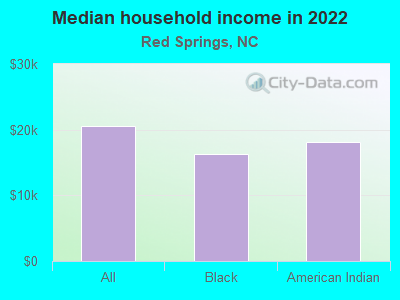 Median household income in 2022