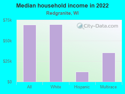 Median household income in 2022