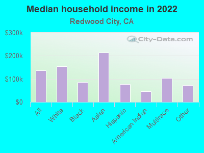 Median household income in 2022