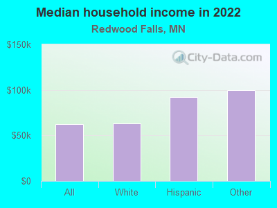 Median household income in 2022