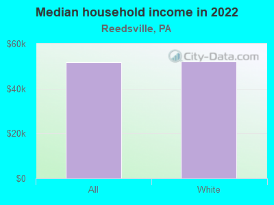 Median household income in 2022