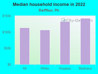 Median household income in 2022