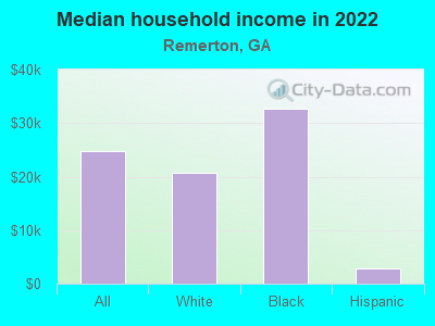 Median household income in 2022