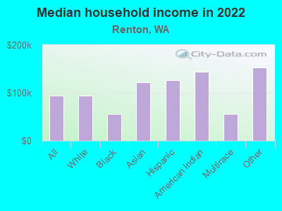 Median household income in 2022