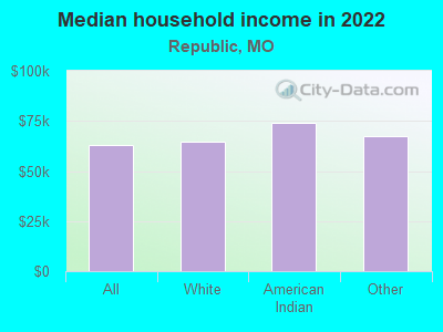 Median household income in 2022