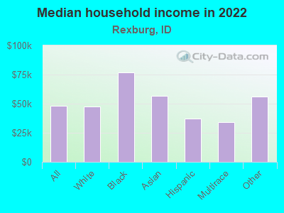 Median household income in 2022