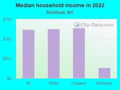 Median household income in 2022