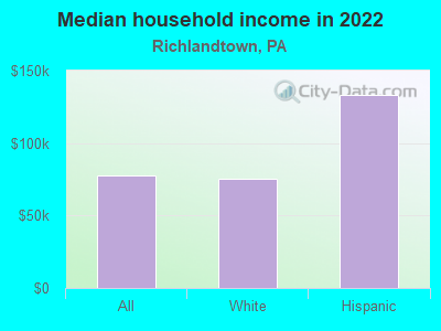 Median household income in 2022