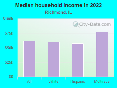 Median household income in 2022