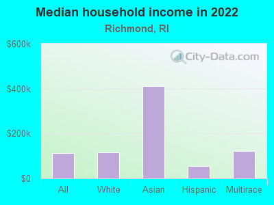 Median household income in 2022