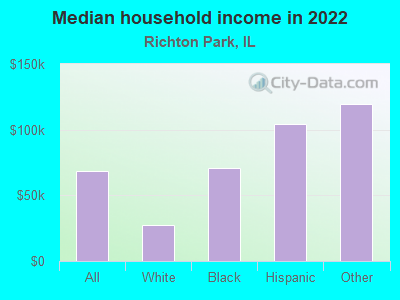 Median household income in 2022