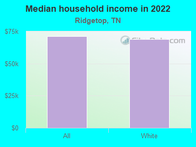 Median household income in 2022