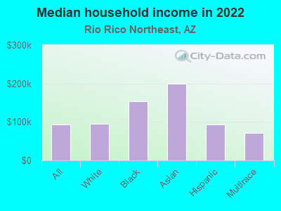 Median household income in 2022