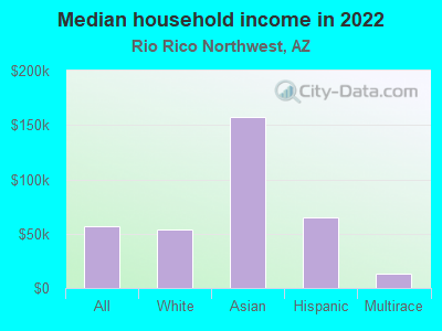 Median household income in 2022