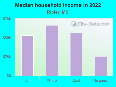 Median household income in 2022