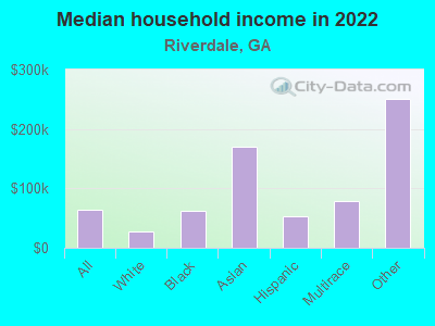 Median household income in 2022