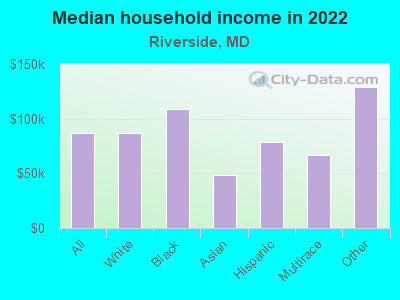 Median household income in 2022