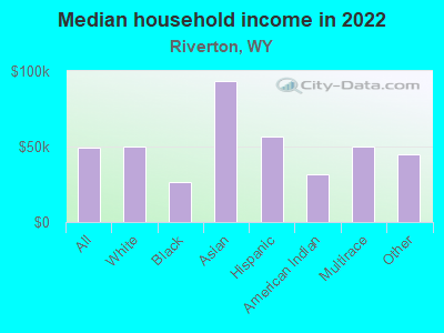 Median household income in 2022