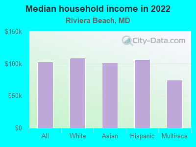 Median household income in 2022