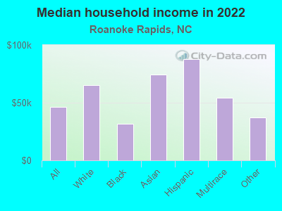 Median household income in 2022