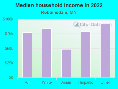 Median household income in 2022