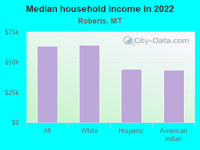 Median household income in 2022