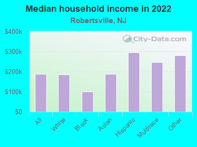 Median household income in 2022