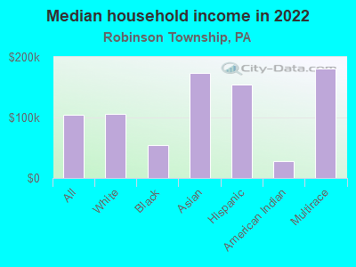 Median household income in 2022