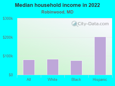 Median household income in 2022