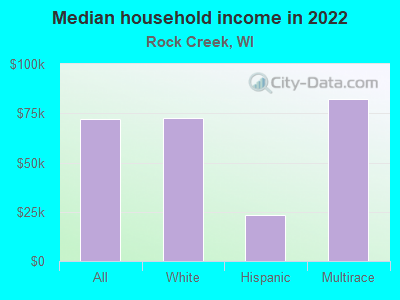 Median household income in 2022