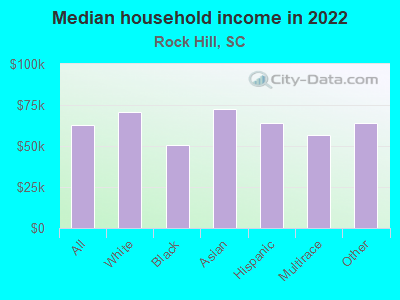 Median household income in 2022