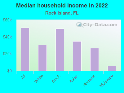 Median household income in 2022