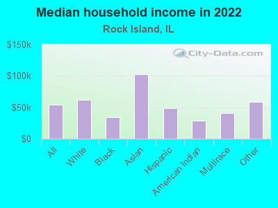 Median household income in 2022