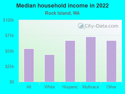 Median household income in 2022