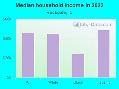 Median household income in 2022