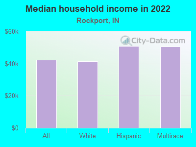 Median household income in 2022