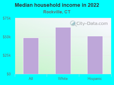 Median household income in 2022