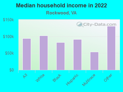 Median household income in 2022