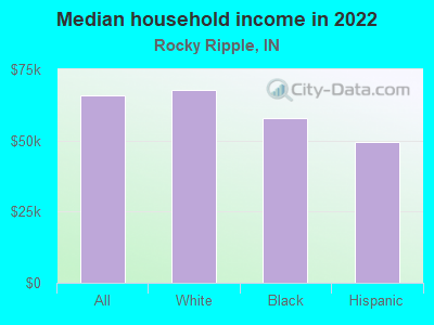 Median household income in 2022