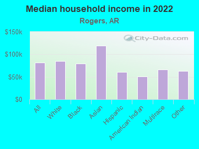 Median household income in 2022