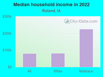 Median household income in 2022