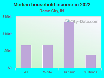 Median household income in 2022