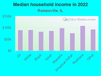 Median household income in 2022