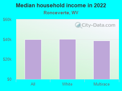 Median household income in 2022