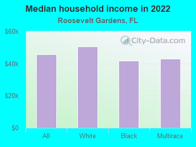 Median household income in 2022