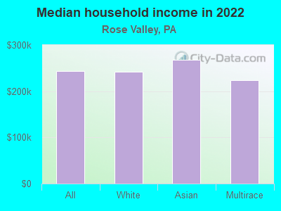 Median household income in 2022