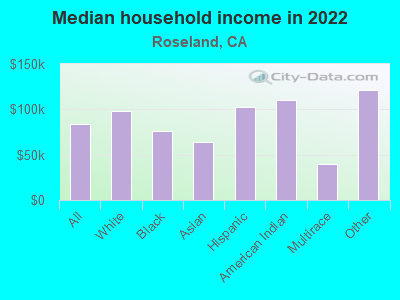 Median household income in 2022