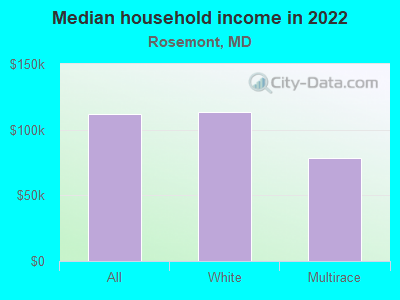 Median household income in 2022