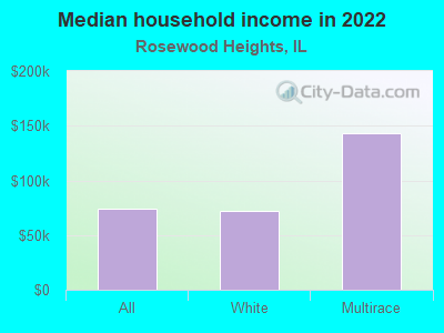 Median household income in 2022