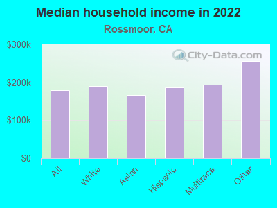 Median household income in 2022